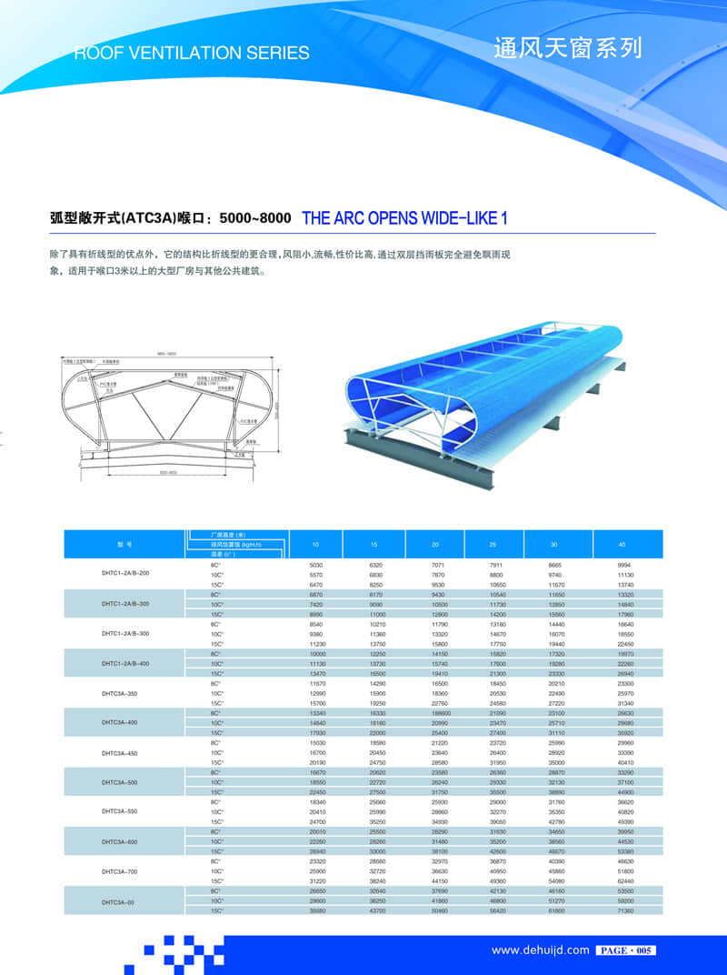 弧形敞开式（ATC3A）喉口：5000~8000